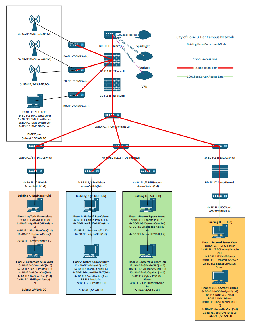 Three-tier campus network diagram: two core switches, four distribution switches serving Buildings A through D, a DMZ behind paired firewalls, and redundant Sparklight and Verizon WAN links.
